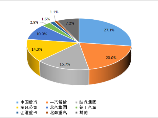 【重卡新聞】1月重卡銷7萬輛！多方拼搶開門紅